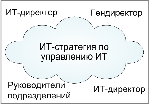 ИТ-стратегия по управлению ИТ