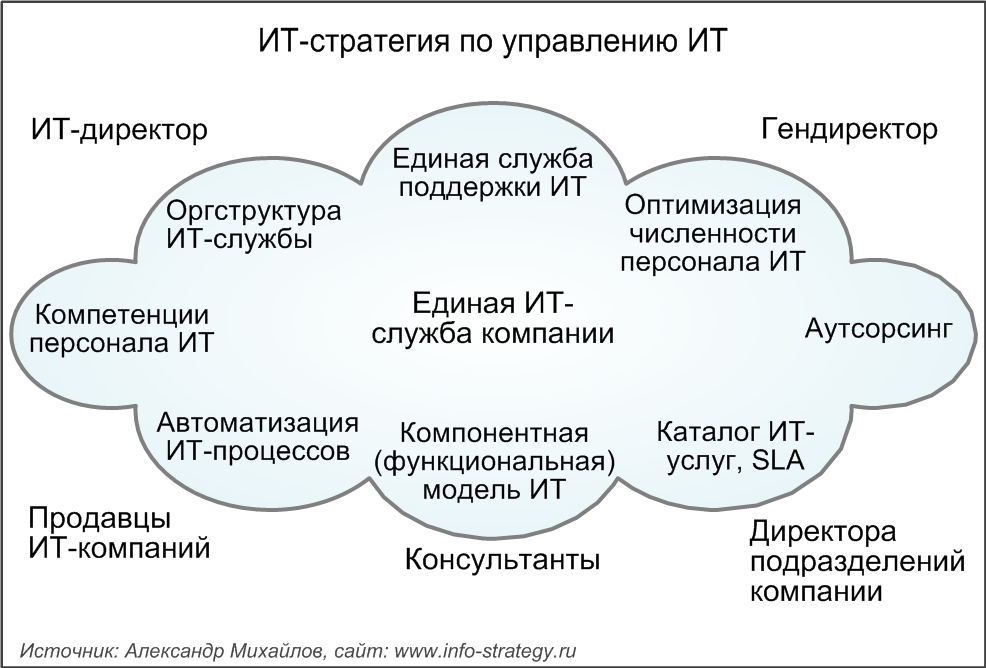 ИТ-стратегия по управлению ИТ