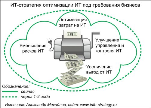 ИТ-стратегия оптимизации ИТ под требования бизнеса. Источник: Александр Михайлов, сайт www.info-strategy.ru