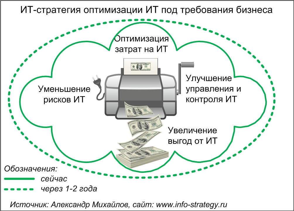 ИТ-стратегия (стратегия) оптимизации ИТ под требования бизнеса.  Источник: Александр Михайлов, сайт www.info-strategy.ru