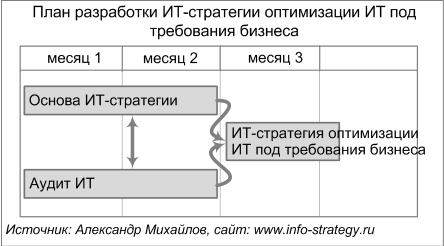 План разработки ИТ-стратегии оптимизации ИТ под требования бизнеса.  Источник: Александр Михайлов, сайт www.info-strategy.ru
