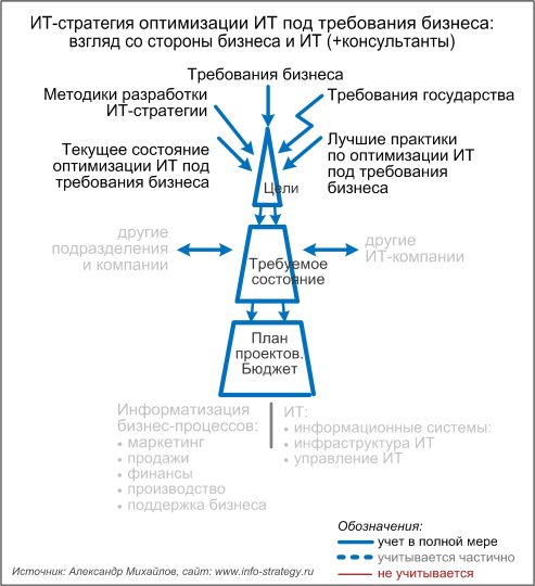ИТ-стратегия оптимизации ИТ под требования бизнеса: взгляд со стороны бизнеса и ИТ (+консультанты)