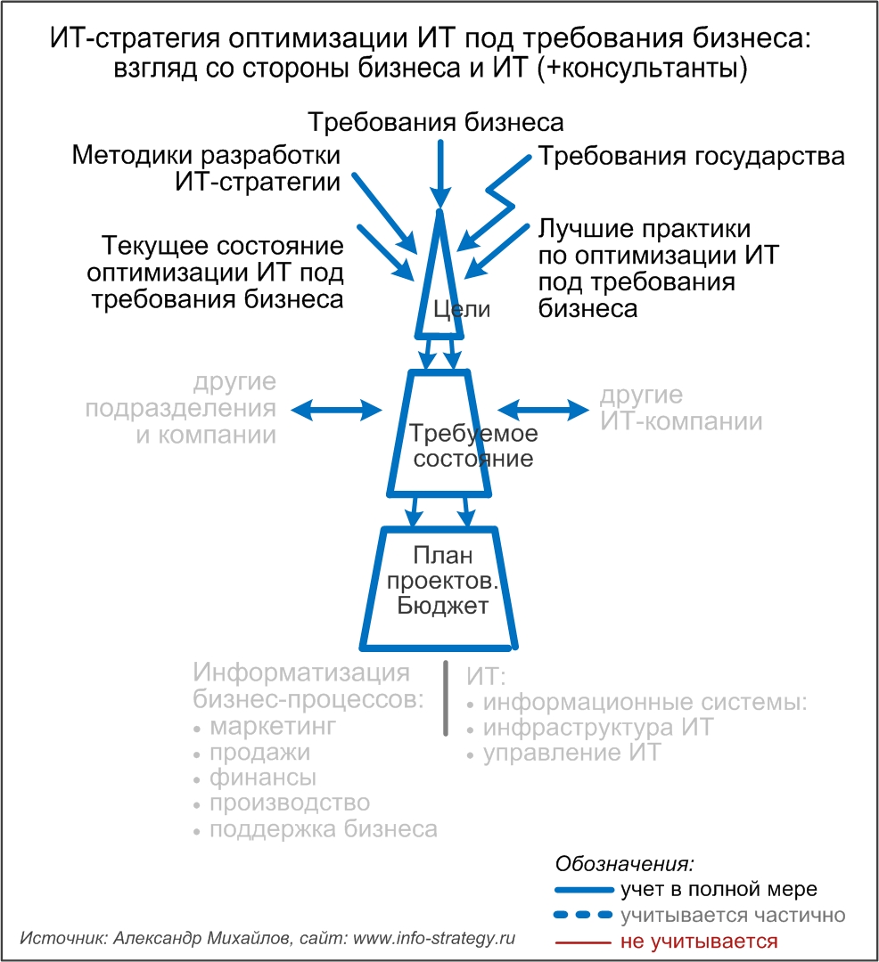 ИТ-стратегия оптимизации ИТ под требования бизнеса:  взгляд со стороны бизнеса и ИТ (+консультанты)