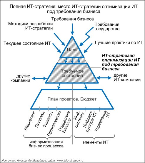 Полная ИТ-стратегия: место ИТ-стратегии оптимизации ИТ под требования бизнеса