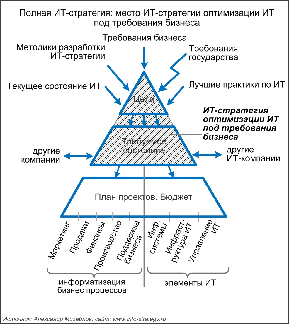 Полная ИТ-стратегия: место ИТ-стратегии оптимизации ИТ под требования бизнеса