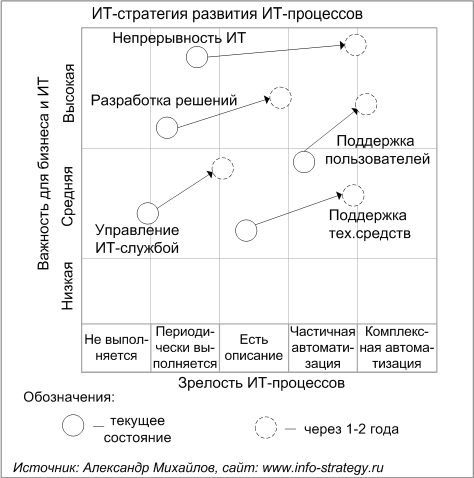 ИТ-стратегия развития ИТ-процессов. Источник: Александр Михайлов, сайт www.info-strategy.ru