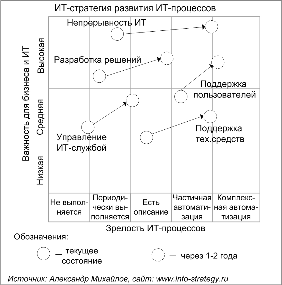 ИТ-стратегия (стратегия) развития ИТ-процессов. Источник: Александр Михайлов, сайт www.info-strategy.ru