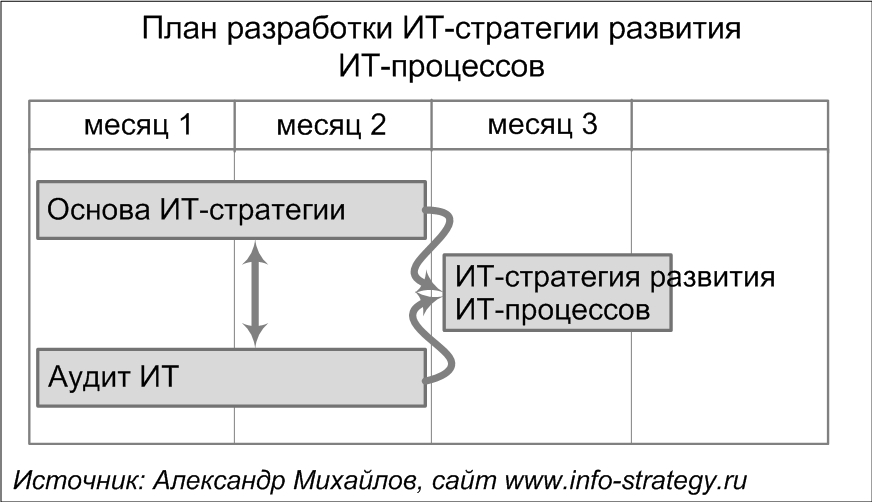 План разработки ИТ-стратегии развития ИТ-процессов. Источник: Александр Михайлов, сайт www.info-strategy.ru