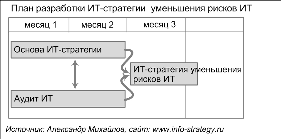 План разработки ИТ-стратегии уменьшения рисков ИТ.  Источник: Александр Михайлов, сайт www.info-strategy.ru