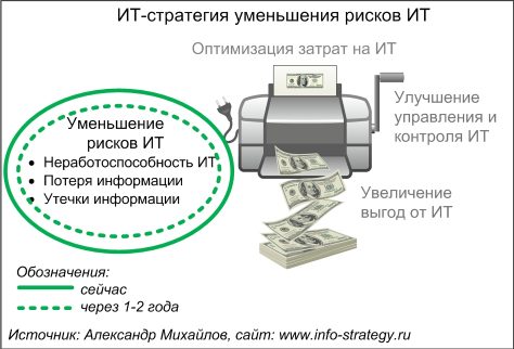 ИТ-стратегия уменьшения рисков ИТ. Источник: Александр Михайлов, сайт www.info-strategy.ru