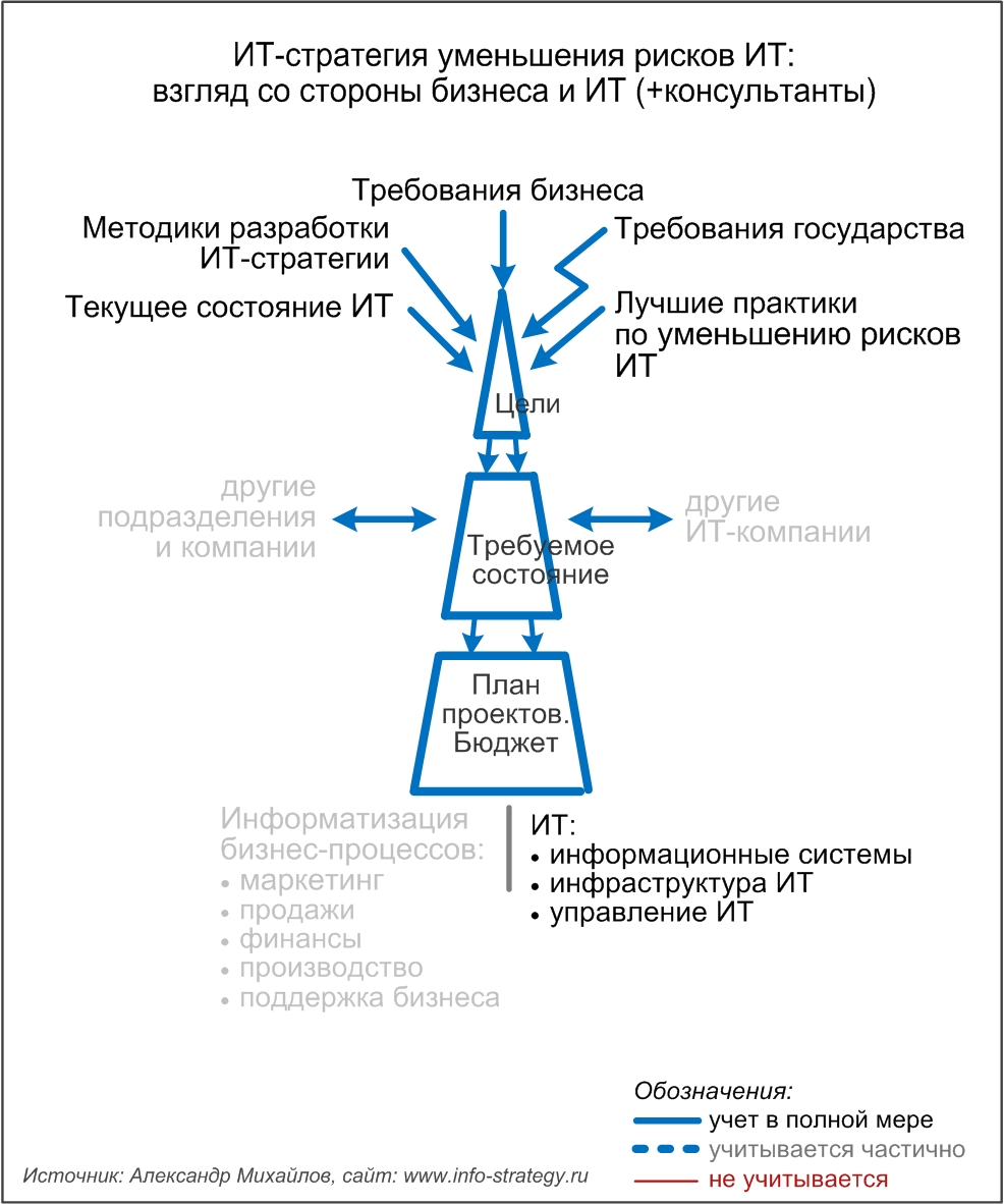 ИТ-стратегия уменьшения рисков ИТ:  взгляд со стороны бизнеса и ИТ (+консультанты)