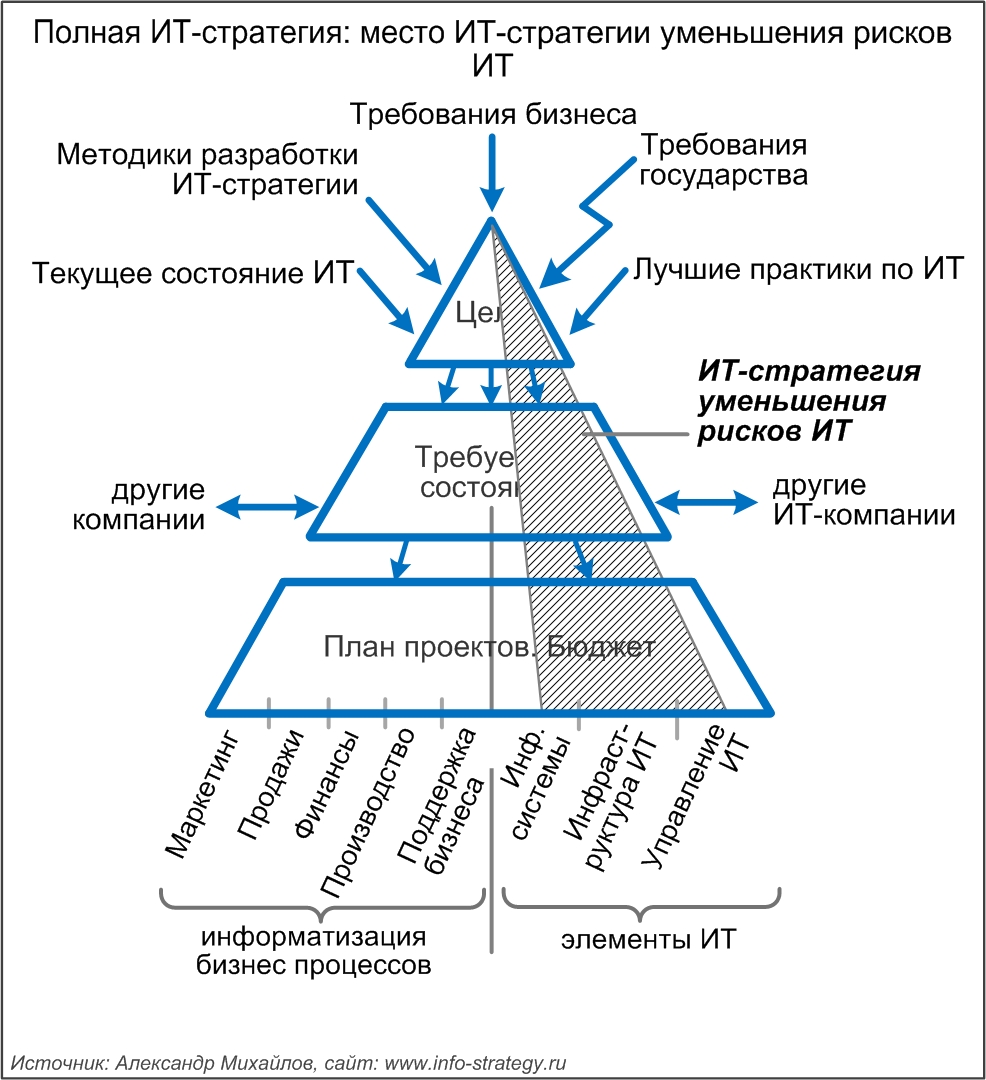 Полная ИТ-стратегия: место ИТ-стратегии уменьшения рисков ИТ