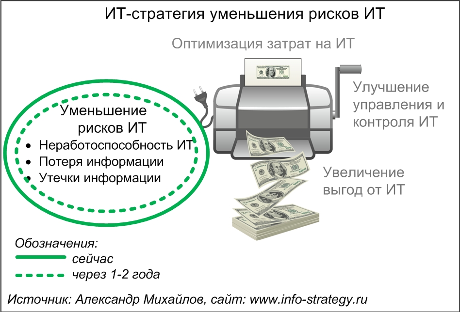 ИТ-стратегия (стратегия) уменьшения рисков ИТ.  Источник: Александр Михайлов, сайт www.info-strategy.ru