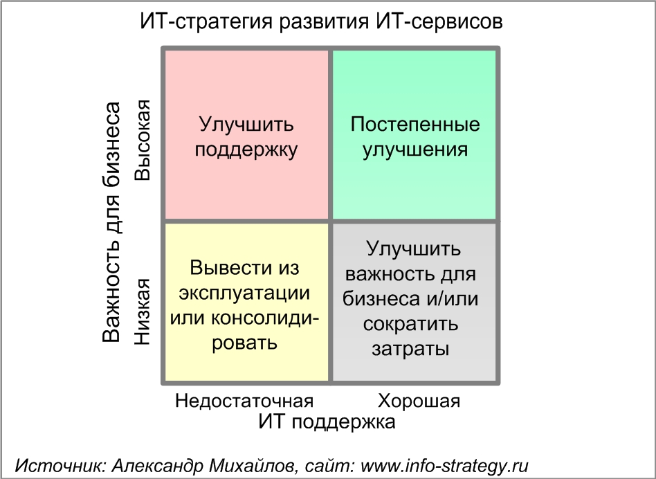 ИТ-стратегия (стратегия) развития ИТ-сервисов (и/или службы поддержки ИТ)