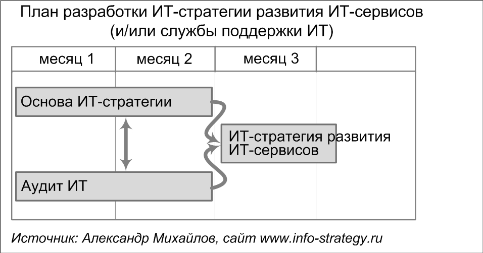 План разработки ИТ-стратегии развития ИТ-сервисов (и/или службы поддержки ИТ)