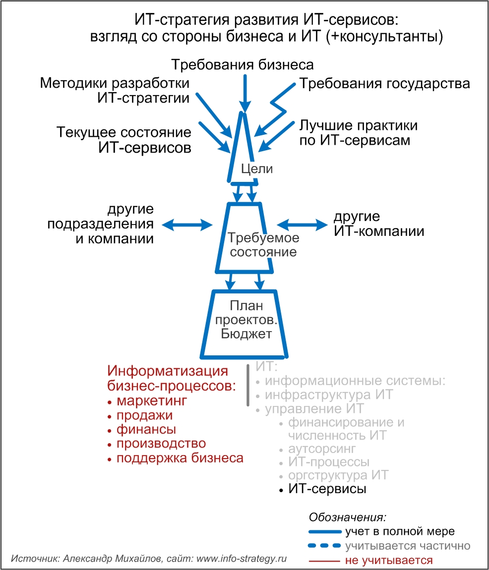 ИТ-стратегия развития ИТ-сервисов:  взгляд со стороны бизнеса и ИТ (+консультанты)