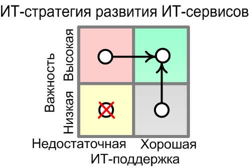 ИТ-стратегия развития ИТ-сервисов (и/или службы поддержки ИТ). Источник: Александр Михайлов, сайт www.info-strategy.ru