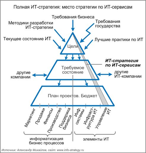 Полная ИТ-стратегия: взгляд со стороны ИТ-сервисов
