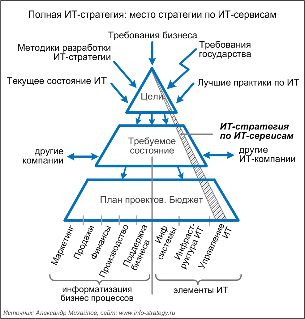 Полная ИТ-стратегия: взгляд со стороны ИТ-сервисов 