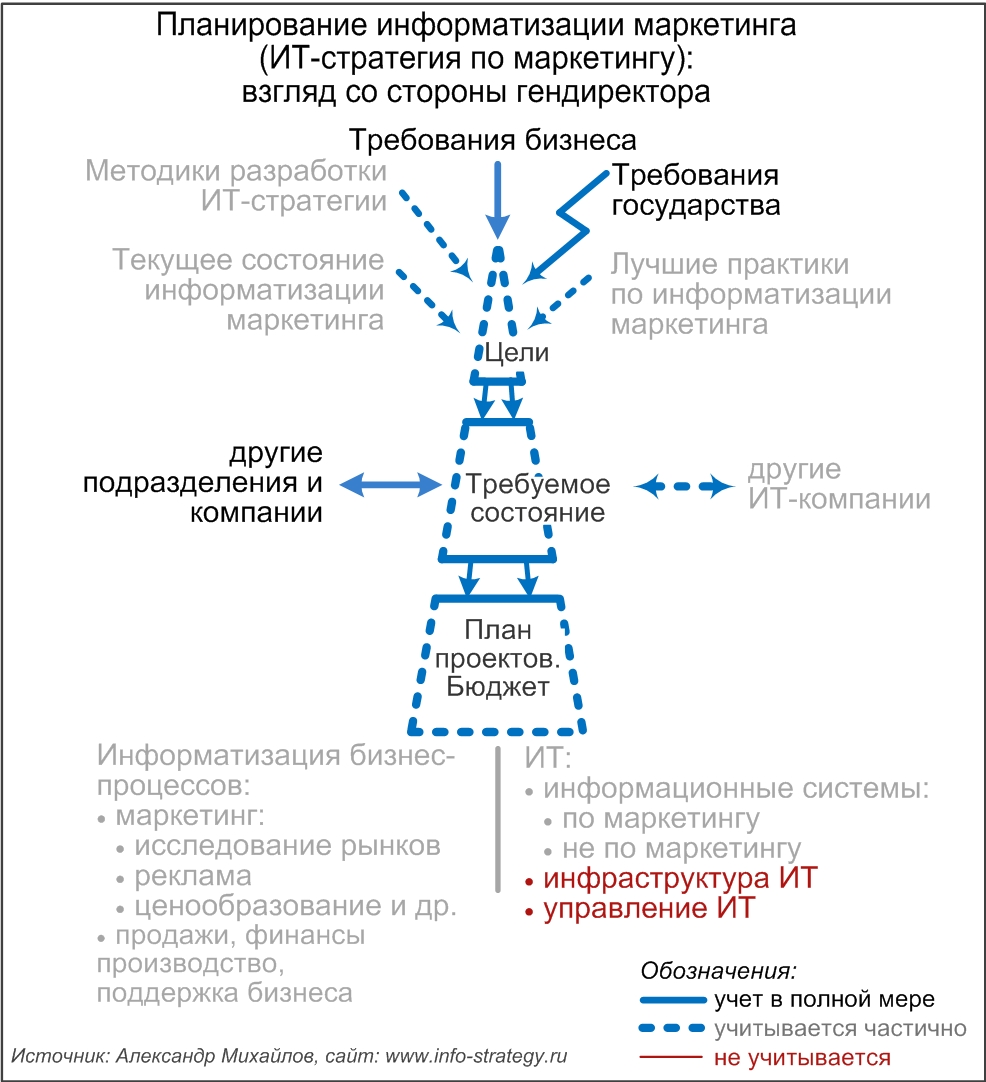 Планирование информатизации маркетинга (ИТ-стратегия по маркетингу): взгляд со стороны гендиректора