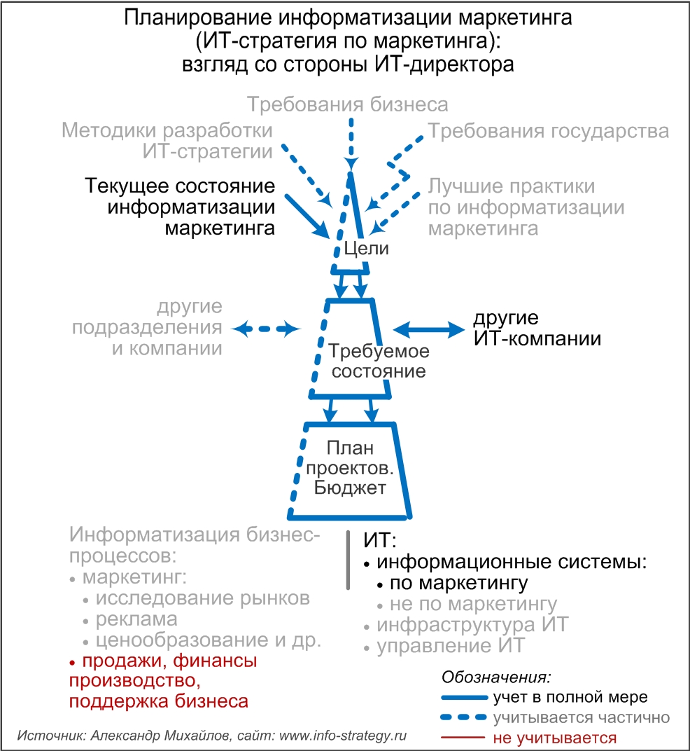 Планирование информатизации маркетинга (ИТ-стратегия по маркетинга): взгляд со стороны ИТ-директора