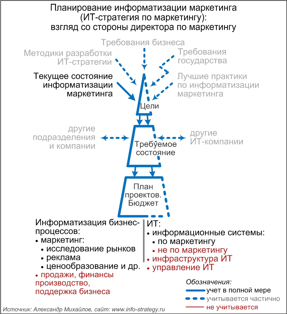 Планирование информатизации маркетинга (ИТ-стратегия по маркетингу): взгляд со стороны директора по маркетингу