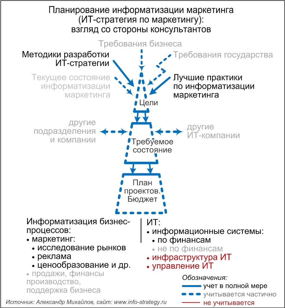 Планирование информатизации маркетинга (ИТ-стратегия по маркетингу): взгляд со стороны консультантов