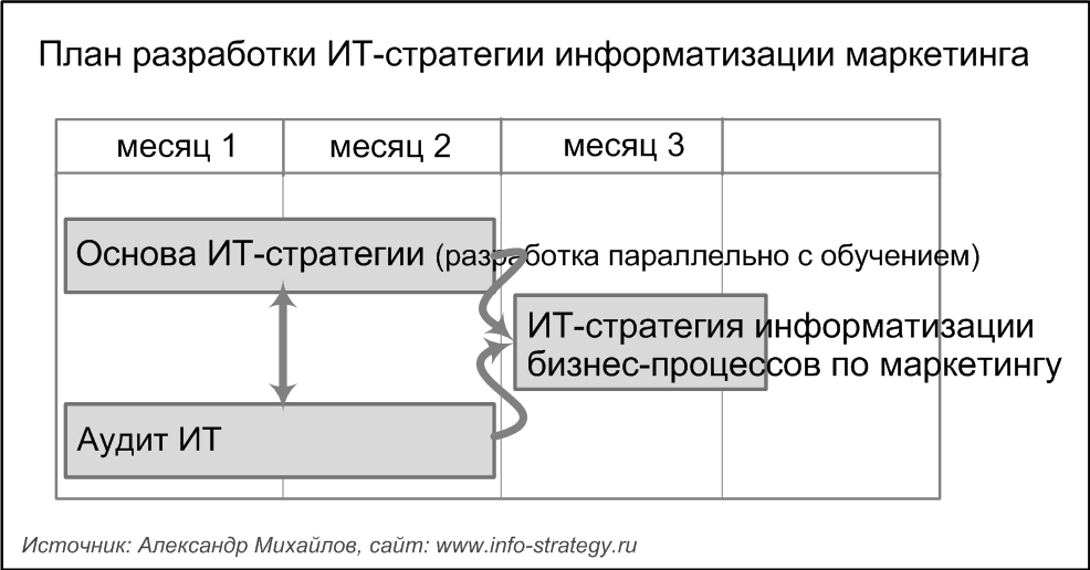 План разработки ИТ-стратегии информатизации маркетинга