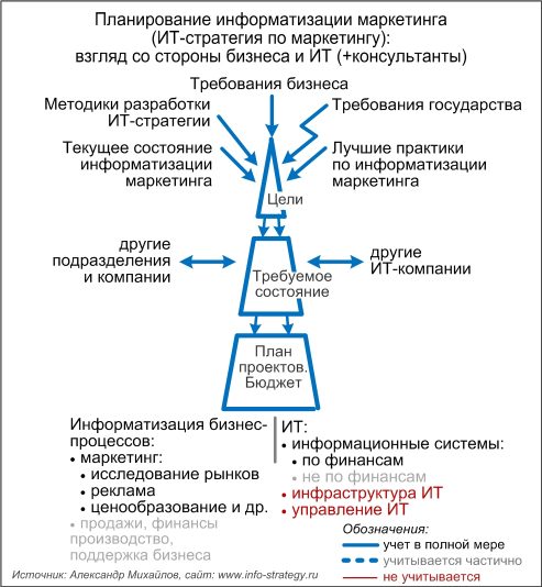 Планирование информатизации маркетинга (ИТ-стратегия по маркетинга): взгляд со стороны бизнеса и ИТ (+консультанты)