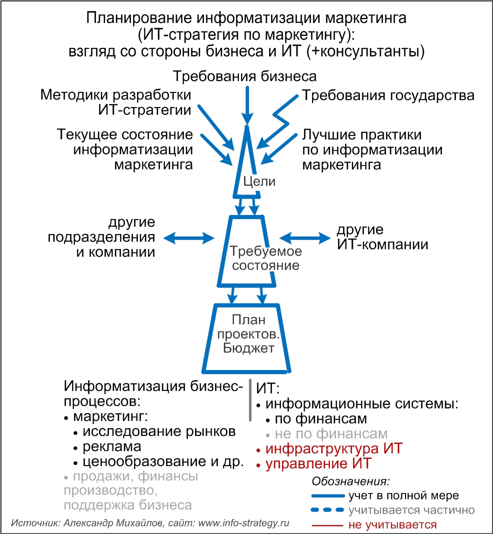 Планирование информатизации маркетинга (ИТ-стратегия по маркетинга): взгляд со стороны бизнеса и ИТ (+консультанты)