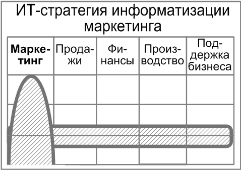 ИТ-стратегия информатизации маркетинга