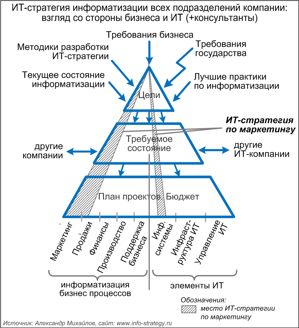 ИТ-стратегия информатизации всех подразделений компании: взгляд со стороны бизнеса и ИТ (+консультанты): место ИТ-стратегии по маркетингу