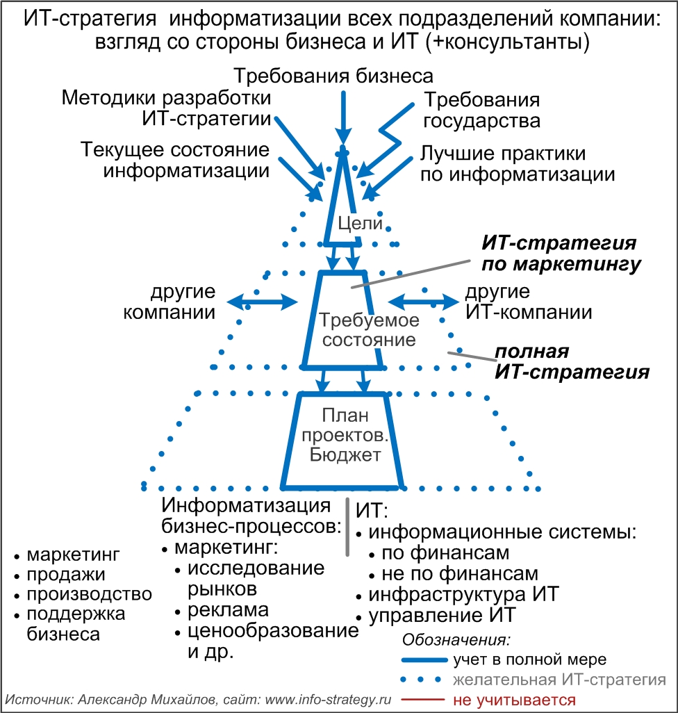 ИТ-стратегия информатизации всех подразделений компании: взгляд со стороны бизнеса и ИТ (+консультанты): место ИТ-стратегии по маркетингу