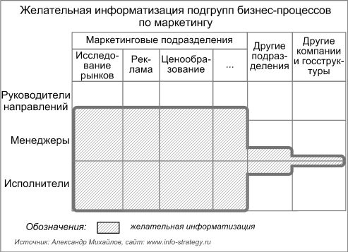 Желательная информатизация подгрупп бизнес-процессов по маркетингу
