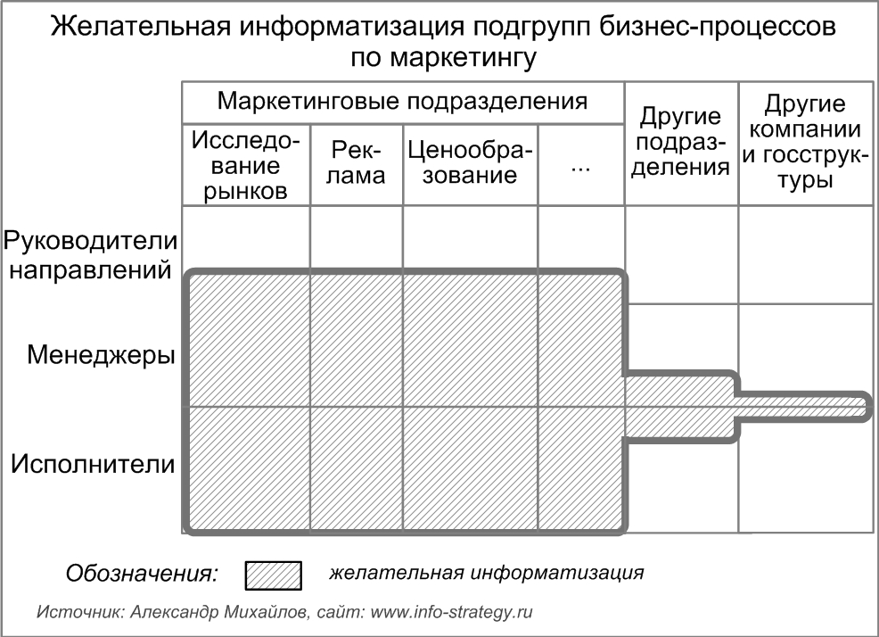 Желательная информатизация подгрупп бизнес-процессов по маркетингу