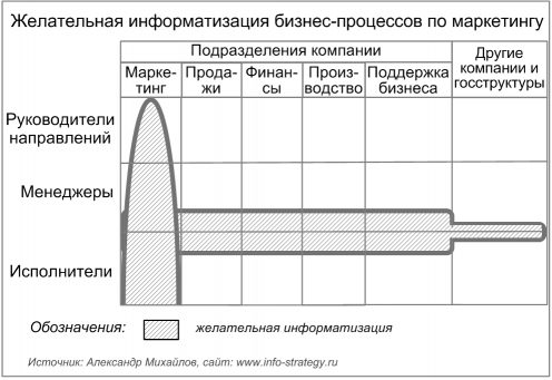 Желательная информатизация бизнес-процессов по маркетингу