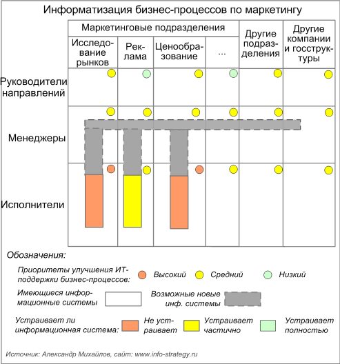 Информатизация бизнес-процессов по маркетингу