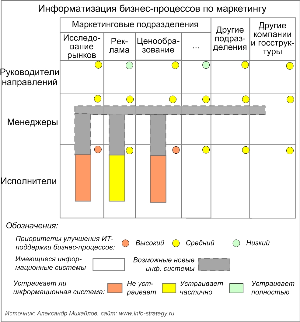 Бизнес процессы подразделений