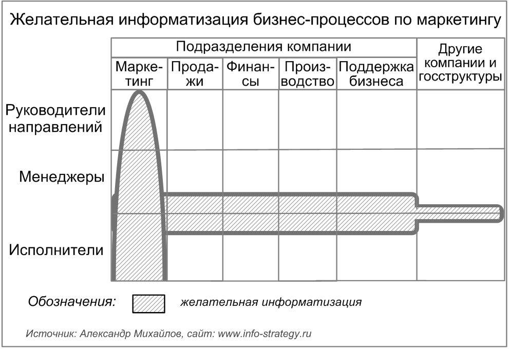 Желательная информатизация бизнес-процессов по маркетингу