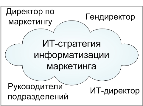 ИТ-стратегия по информатизации маркетинга