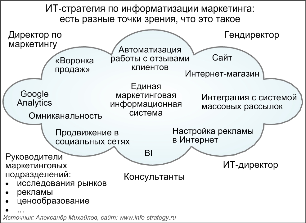 ИТ-стратегия по информатизации маркетинга:  есть разные точки зрения, что это такое