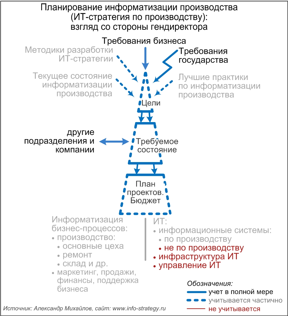 Планирование информатизации производства (ИТ-стратегия по производству): взгляд со стороны гендиректора