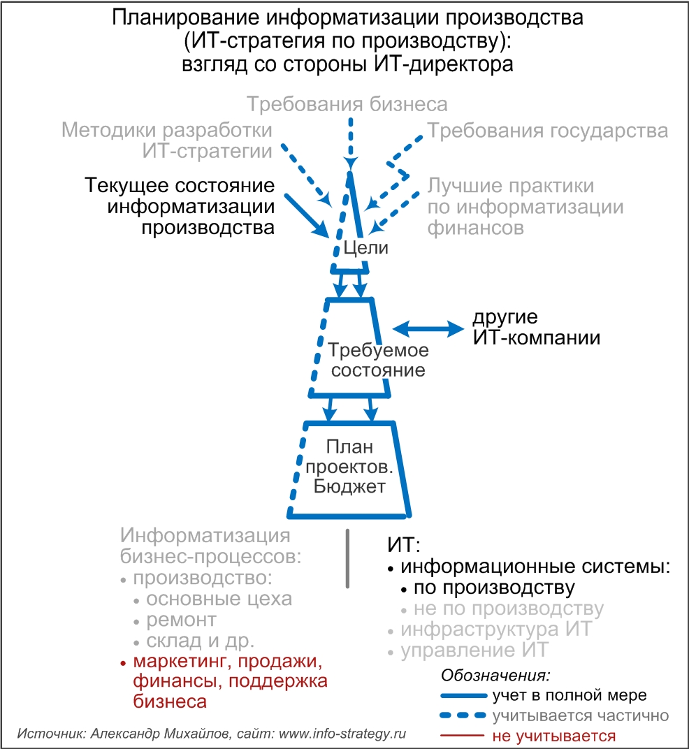 Планирование информатизации производства (ИТ-стратегия по производству): взгляд со стороны ИТ-директора