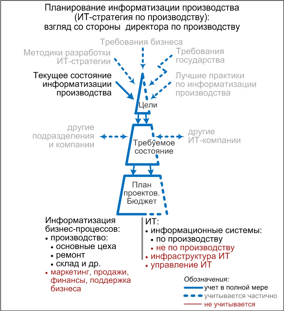 Планирование информатизации производства (ИТ-стратегия по производству): взгляд со стороны директора по производству