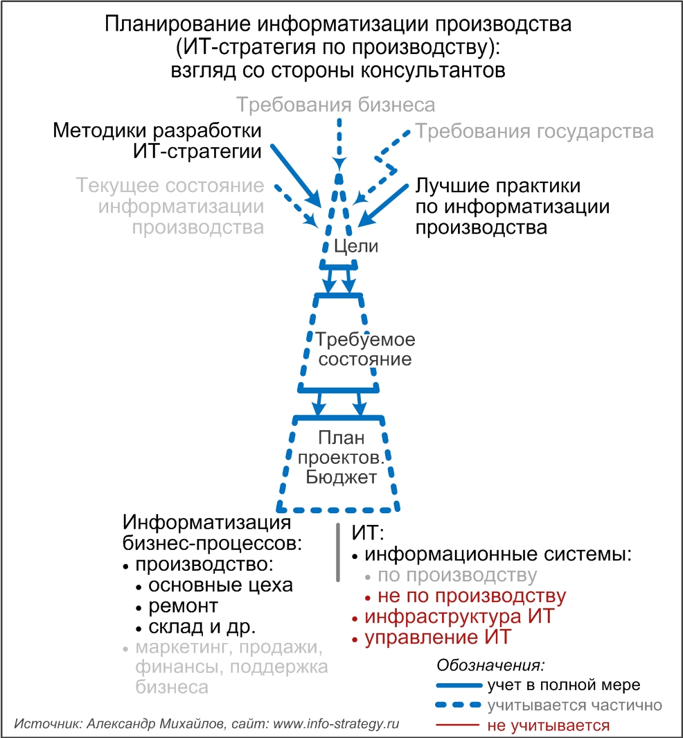 Планирование информатизации производства (ИТ-стратегия по производству): взгляд со стороны консультантов