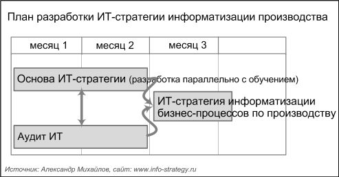План разработки ИТ-стратегии информатизации производства
