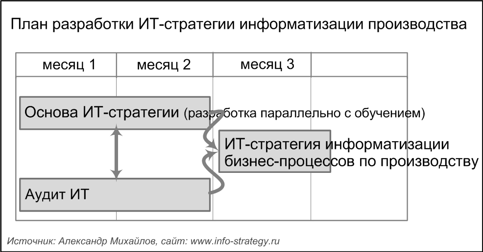 План разработки ИТ-стратегии информатизации производства