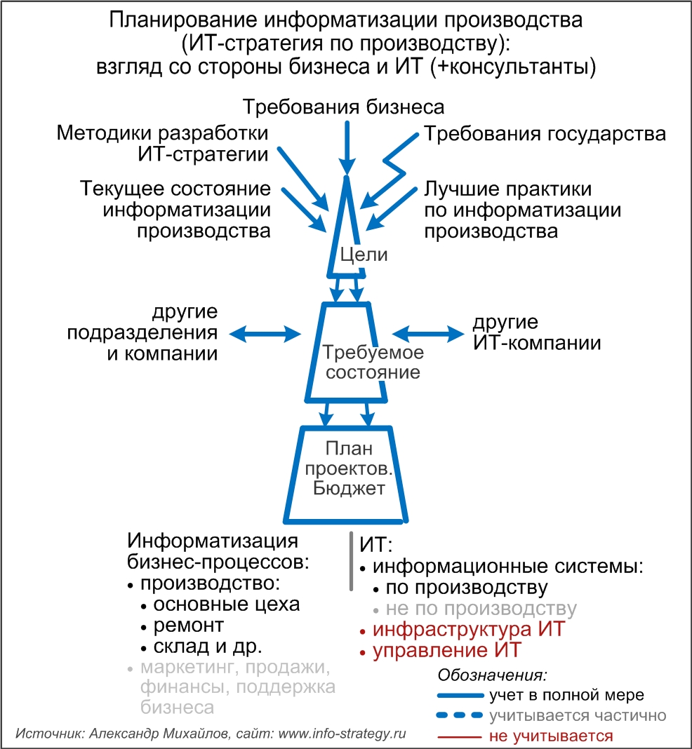 Планирование информатизации производства (ИТ-стратегия по производству): взгляд со стороны бизнеса и ИТ (+консультанты)