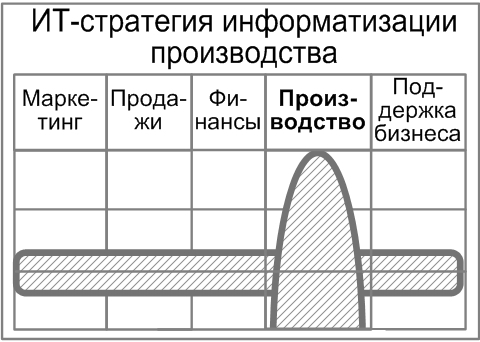 ИТ-стратегия информатизации производства