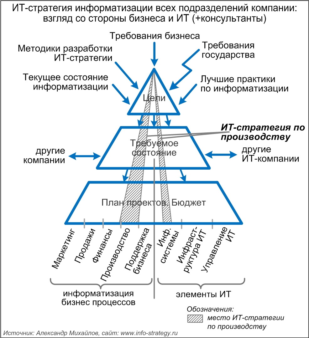 ИТ-стратегия информатизации всех подразделений компании: взгляд со стороны бизнеса и ИТ (+консультанты): место ИТ-стратегии по производству